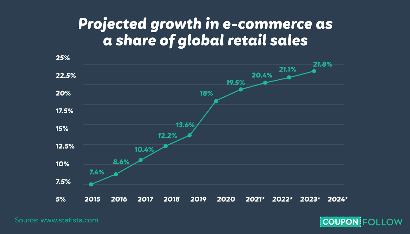 Ecommerce as share of retail