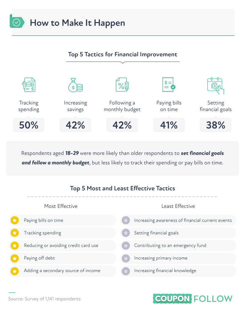 most and least effective finance tactics