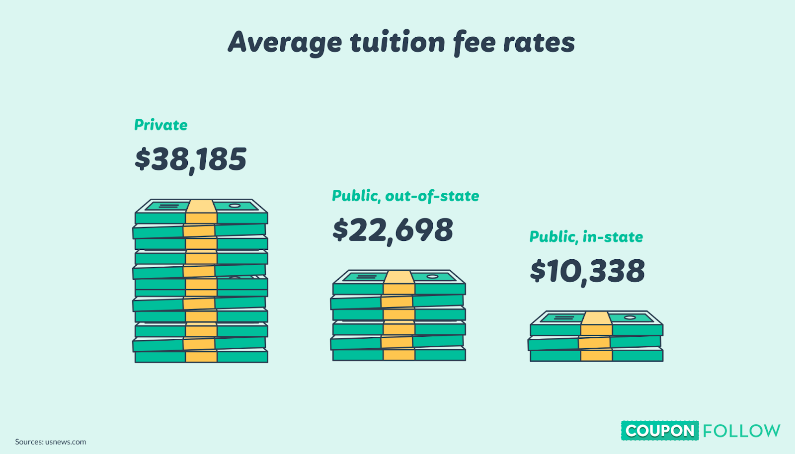 Infographic showing average tuition fee rates in the US
