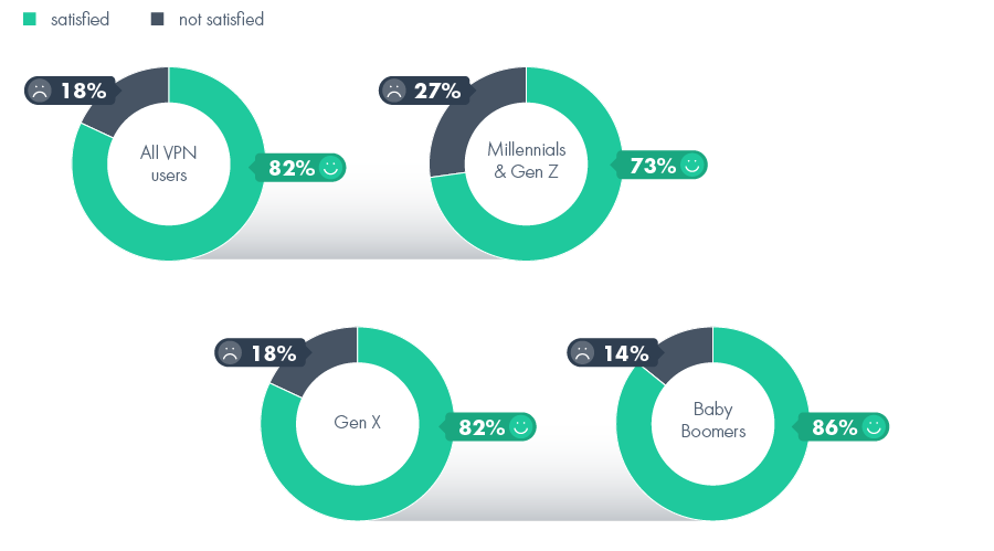 Breakdown of those who are and aren't satisfied with their VPN service