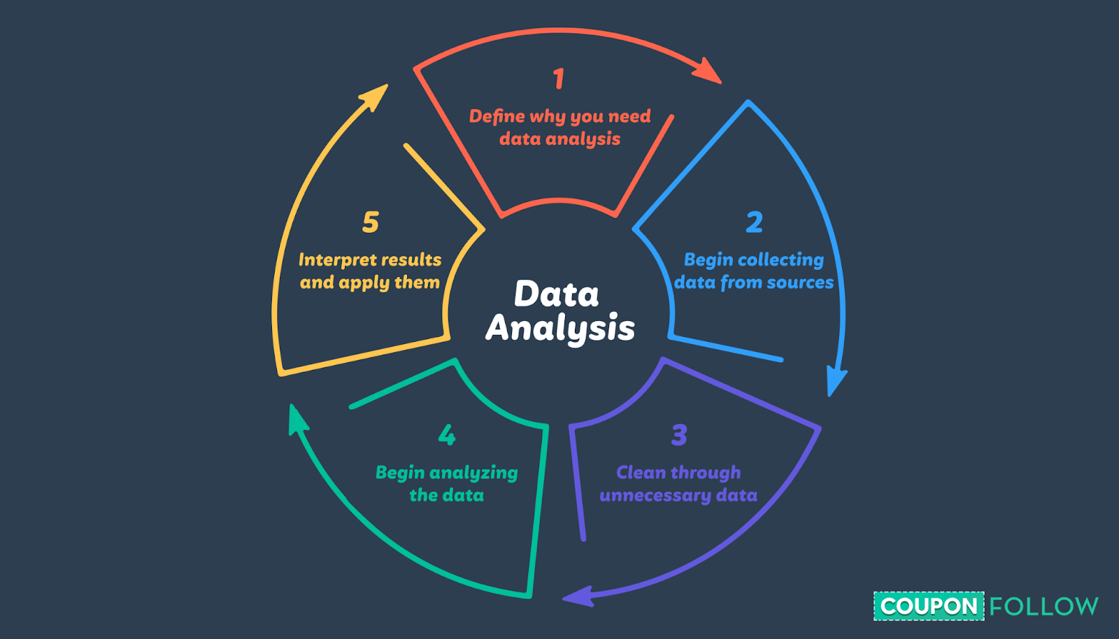Infographic with the basic steps of data analysis