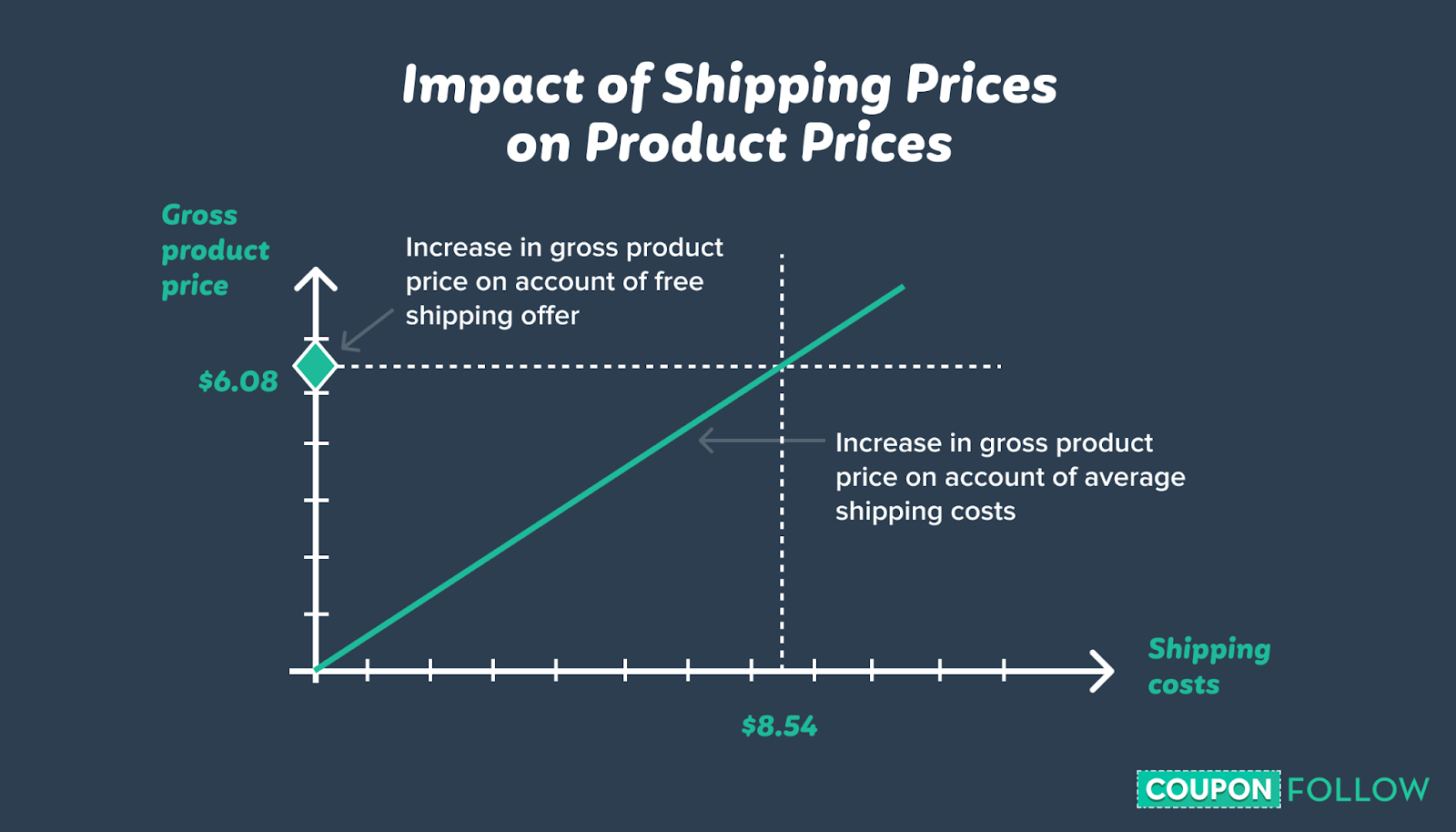 Effects of Shipping Prices on Cost of Products