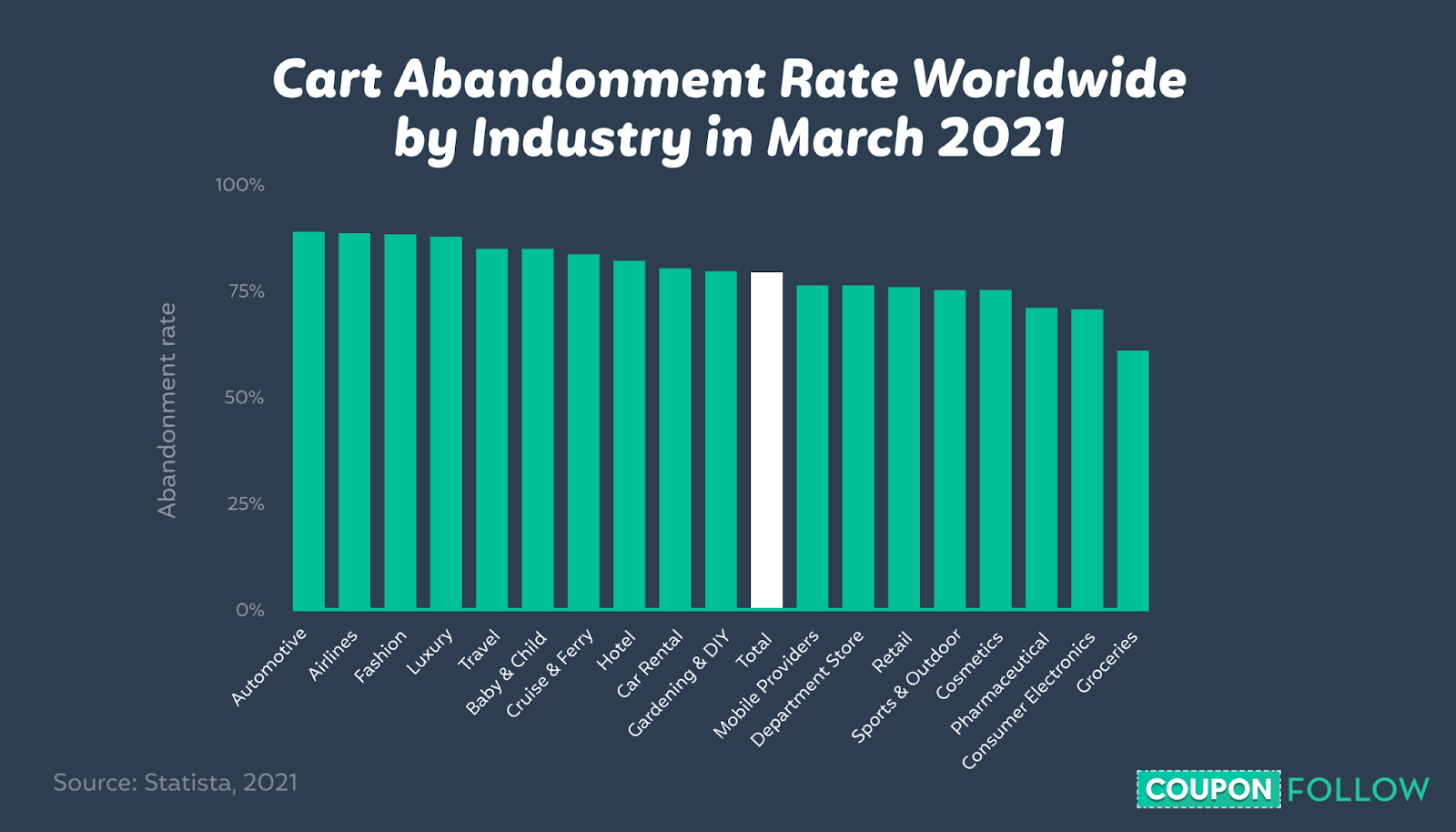 graph depicting cart abandonment rates worldwide by industry