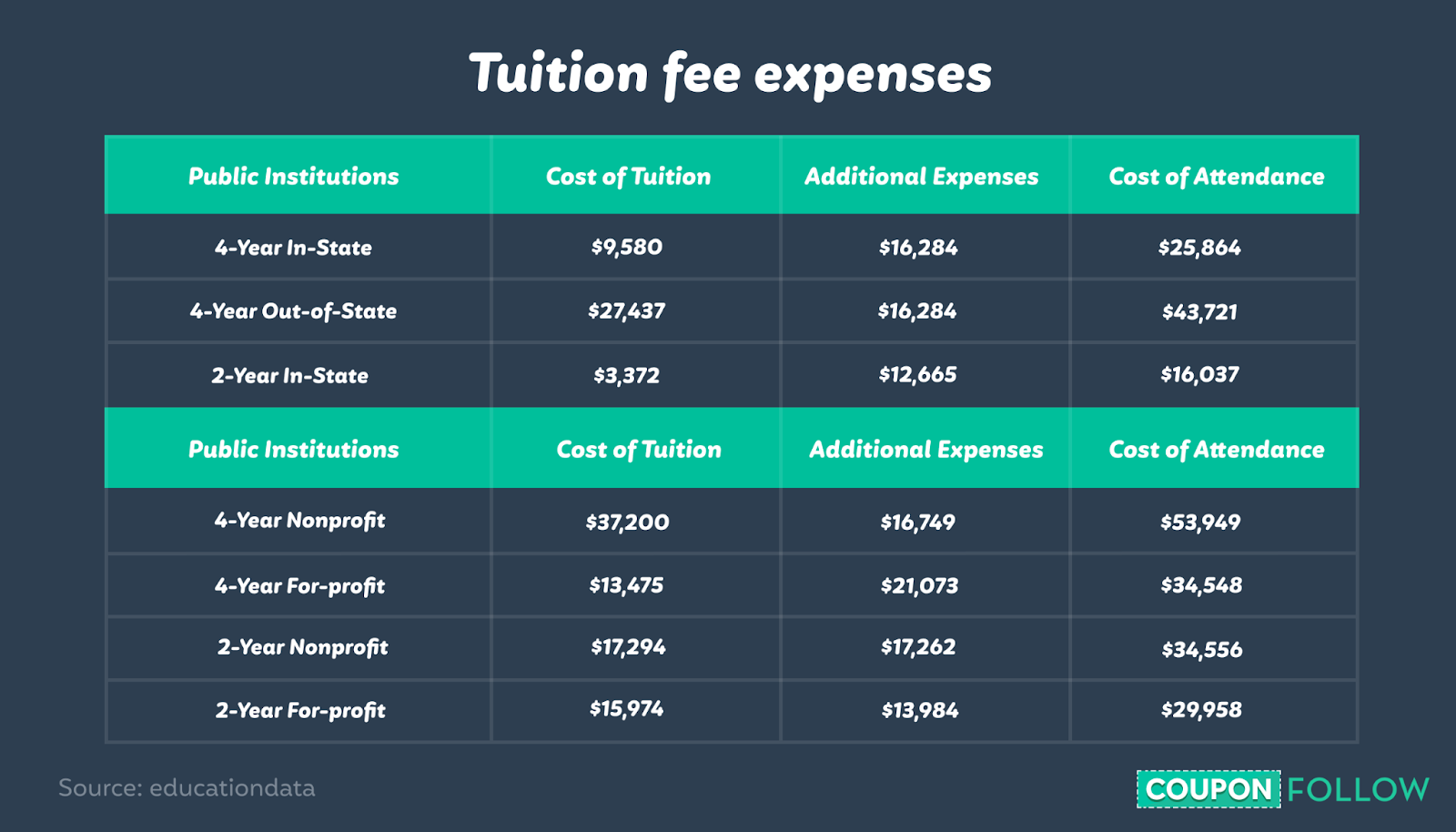Illustration of average tuition fee expense