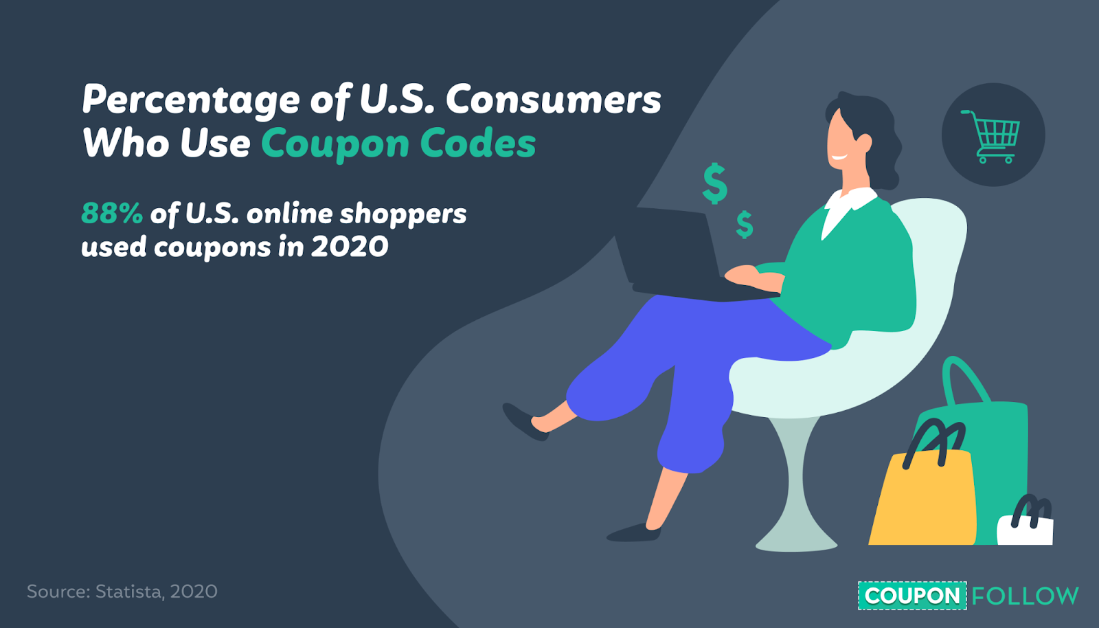  image showing the percentage of US consumers who use coupon codes