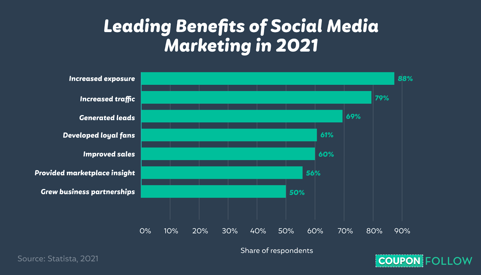 Graph depicting the top benefits of social media marketing