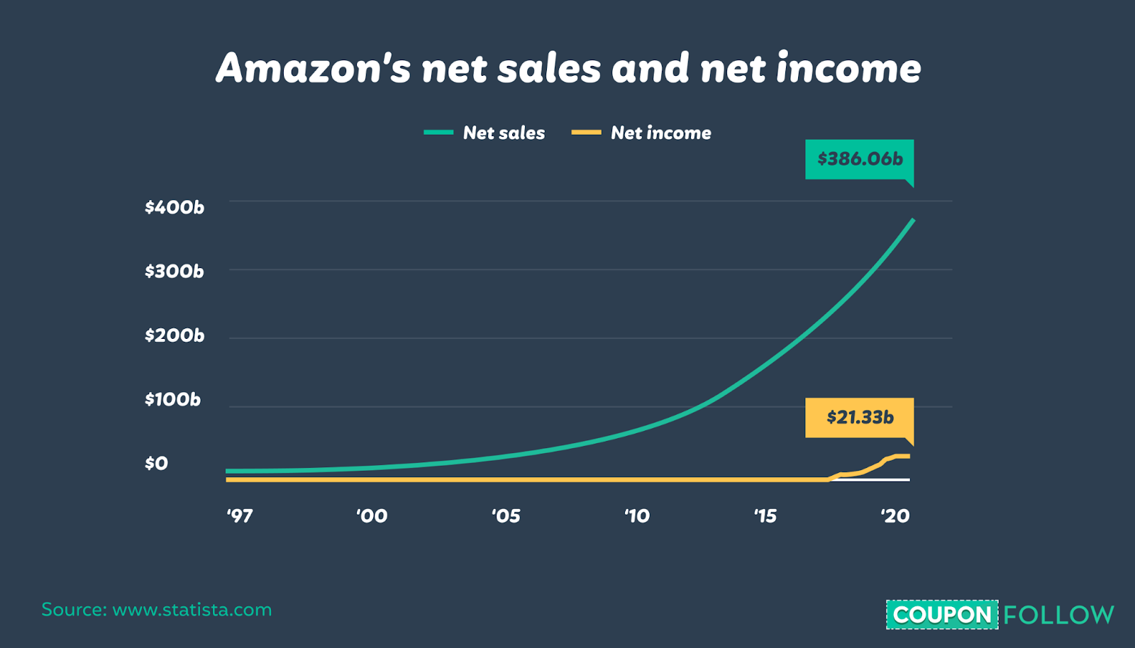 Amazon growth in revenue and income