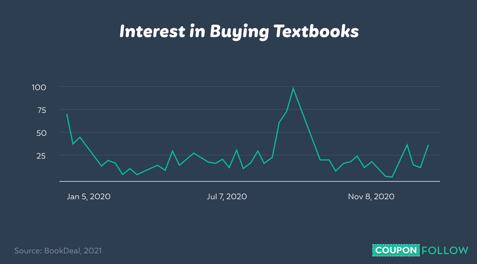Graph showing interest in search term buy textbooks