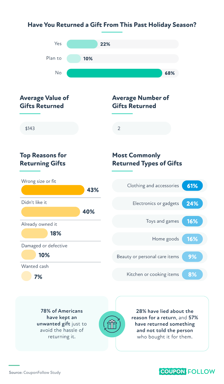 Infographic showing post holiday gift return behavior among consumers.