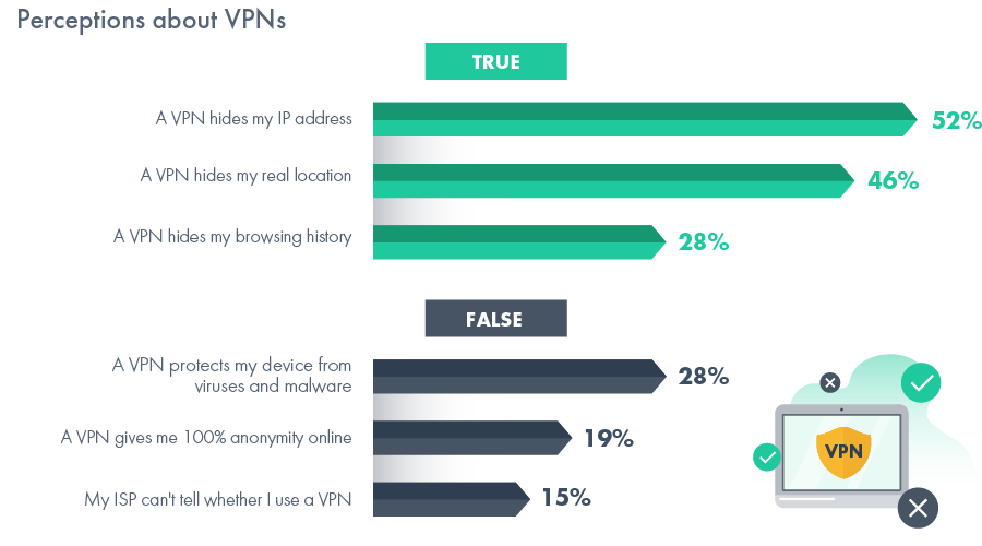 What Americans think VPNs are/do