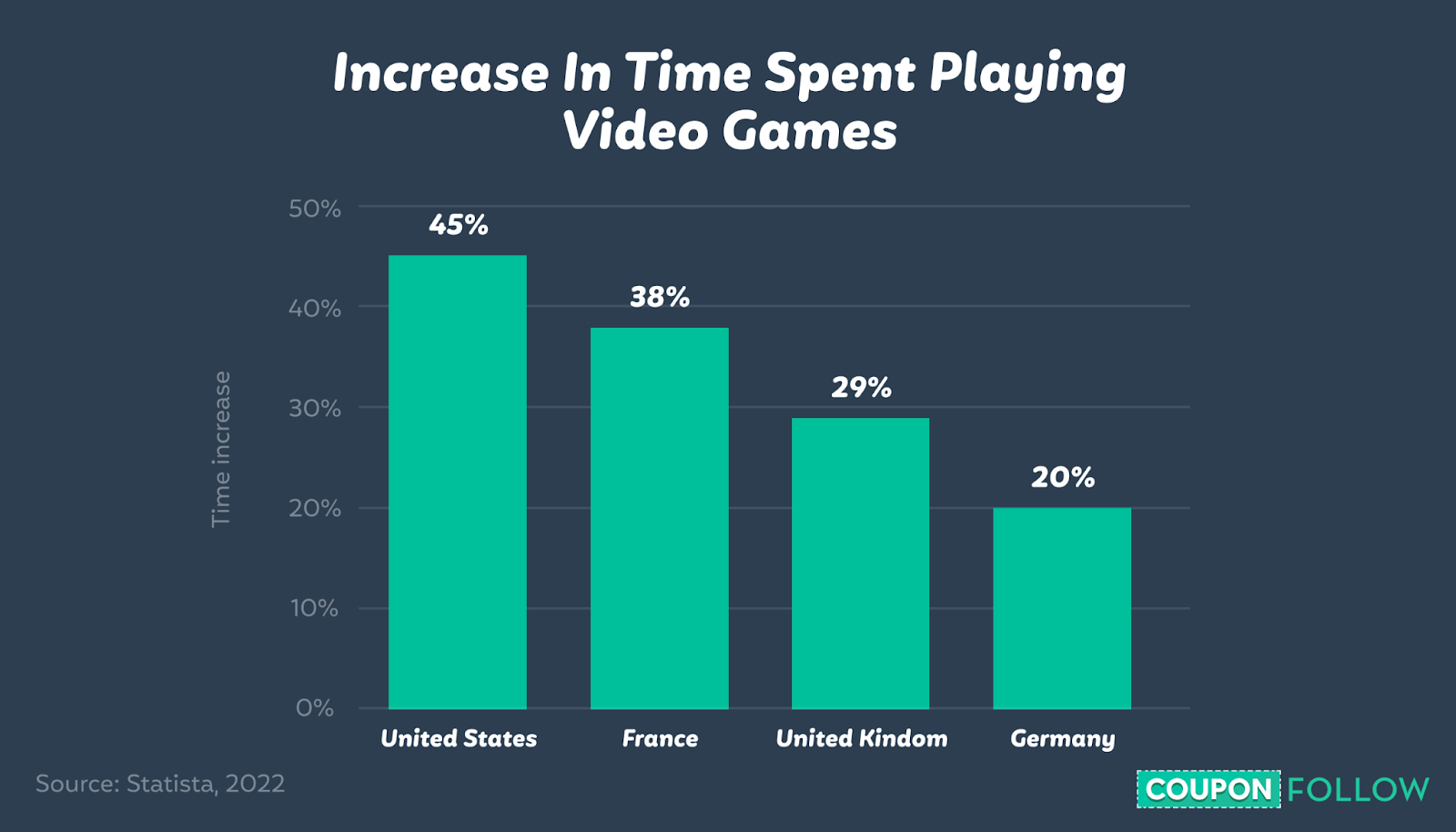 Bar chart showing increase in time spent playing video games