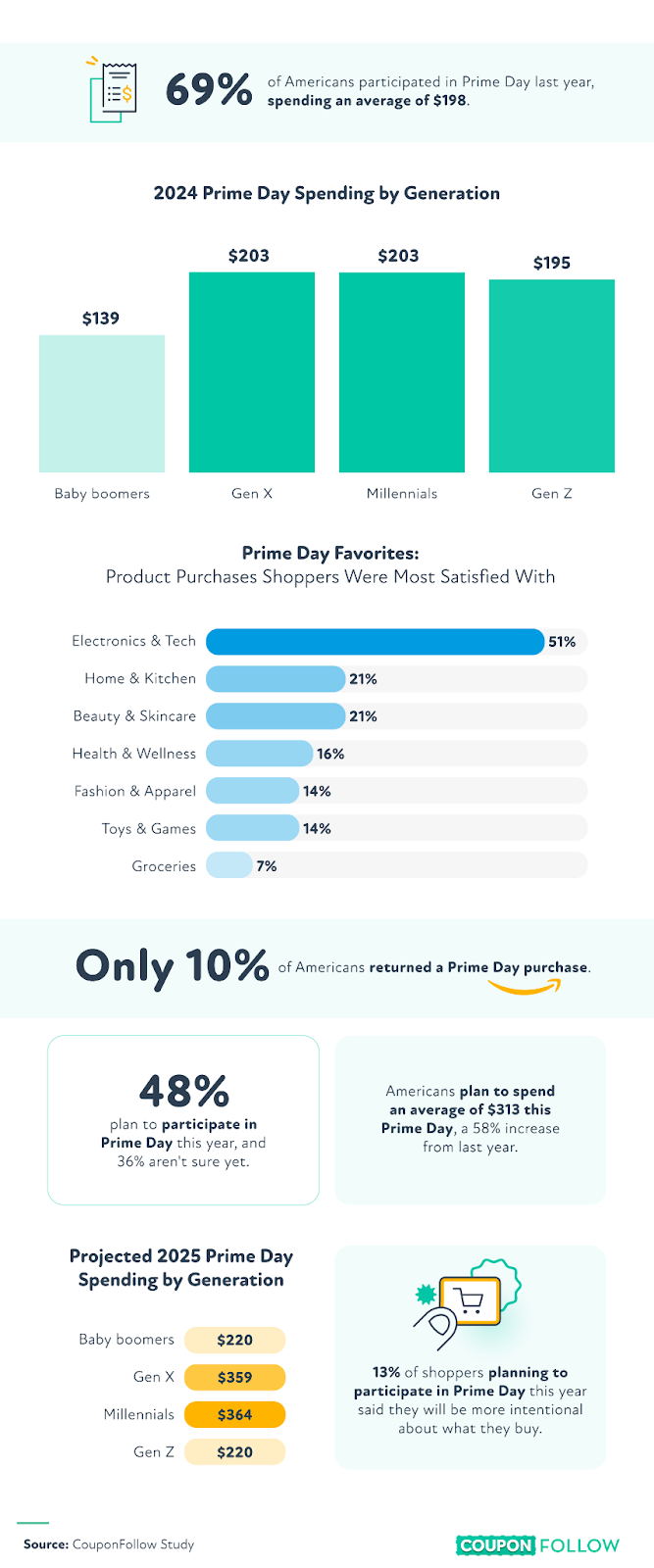 Infographic showing Prime Day trends and plans.