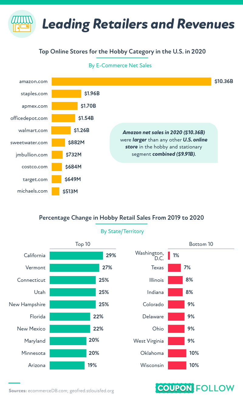 Graphic showing the leading retailers in the hobby space