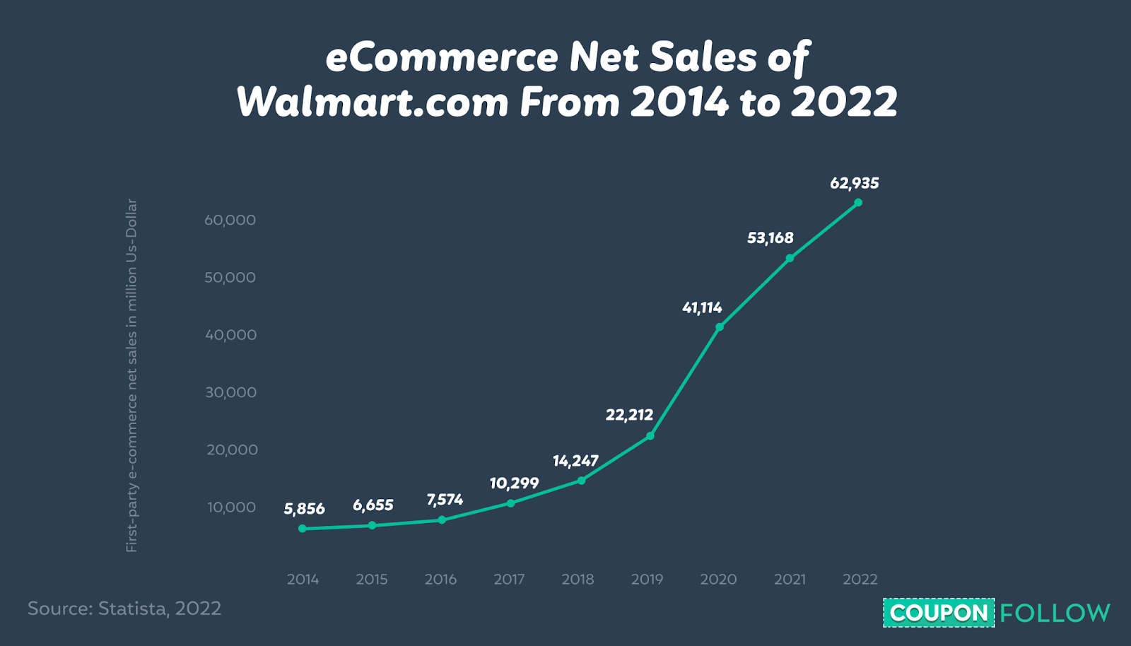 graph depicting the net sales of walmart.com from 2014 to 2022