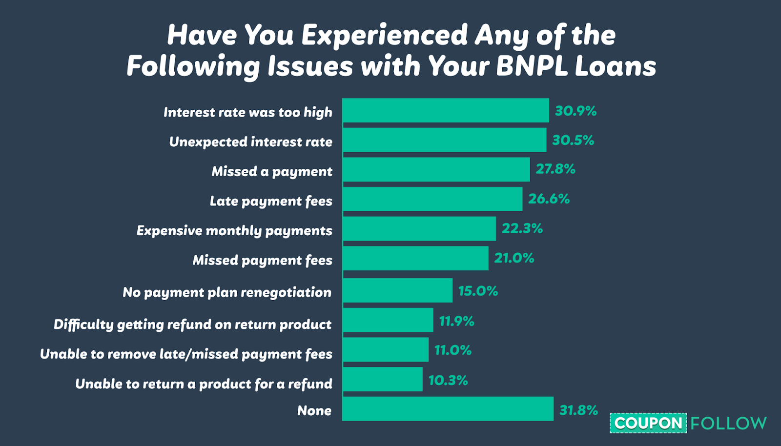 Common BNPL loans issues