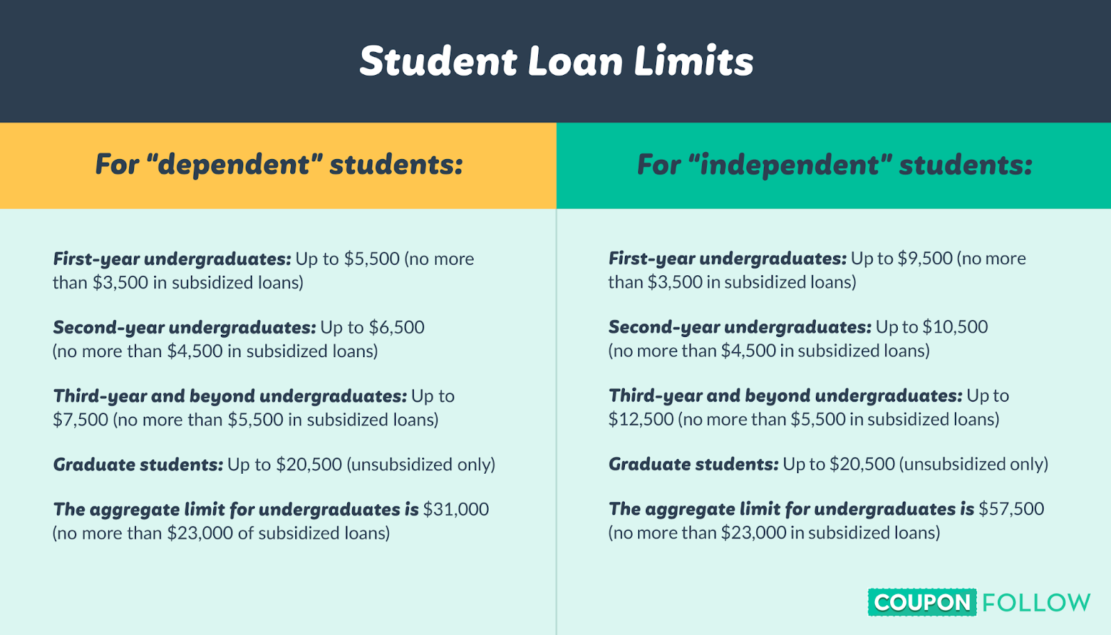 Limits on federal student loans