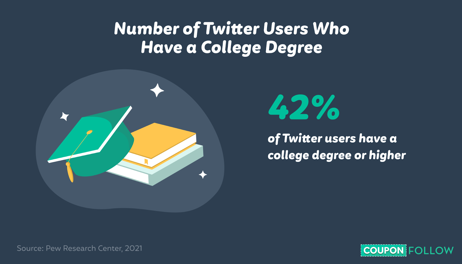 Image depicting the number of Twitter users who have a college degree