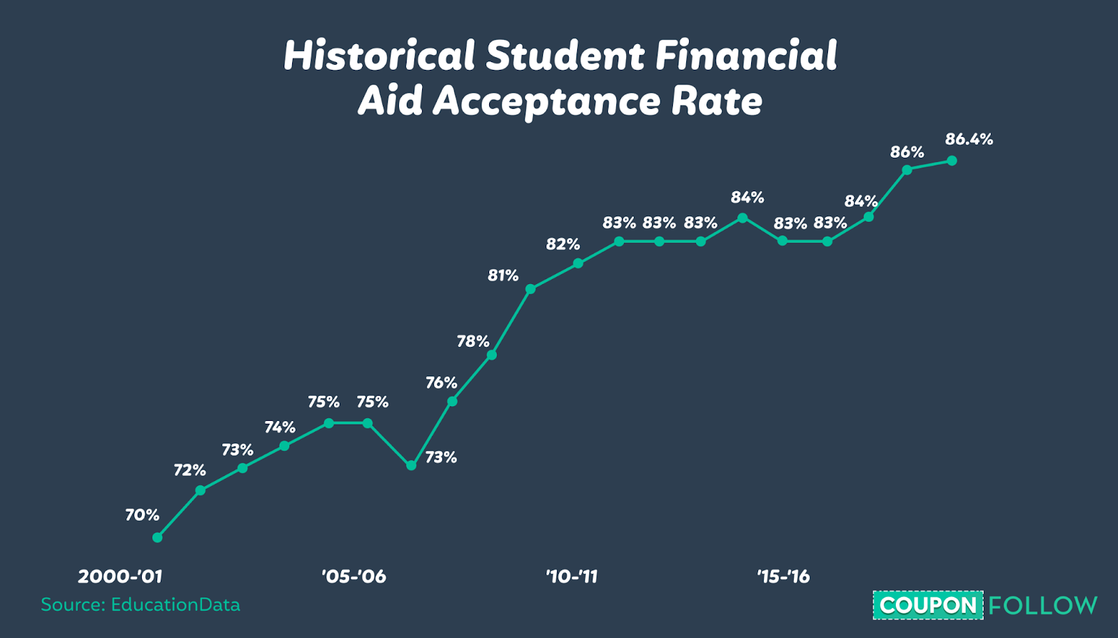Illustration of data table showing acceptance rate of financial aid.