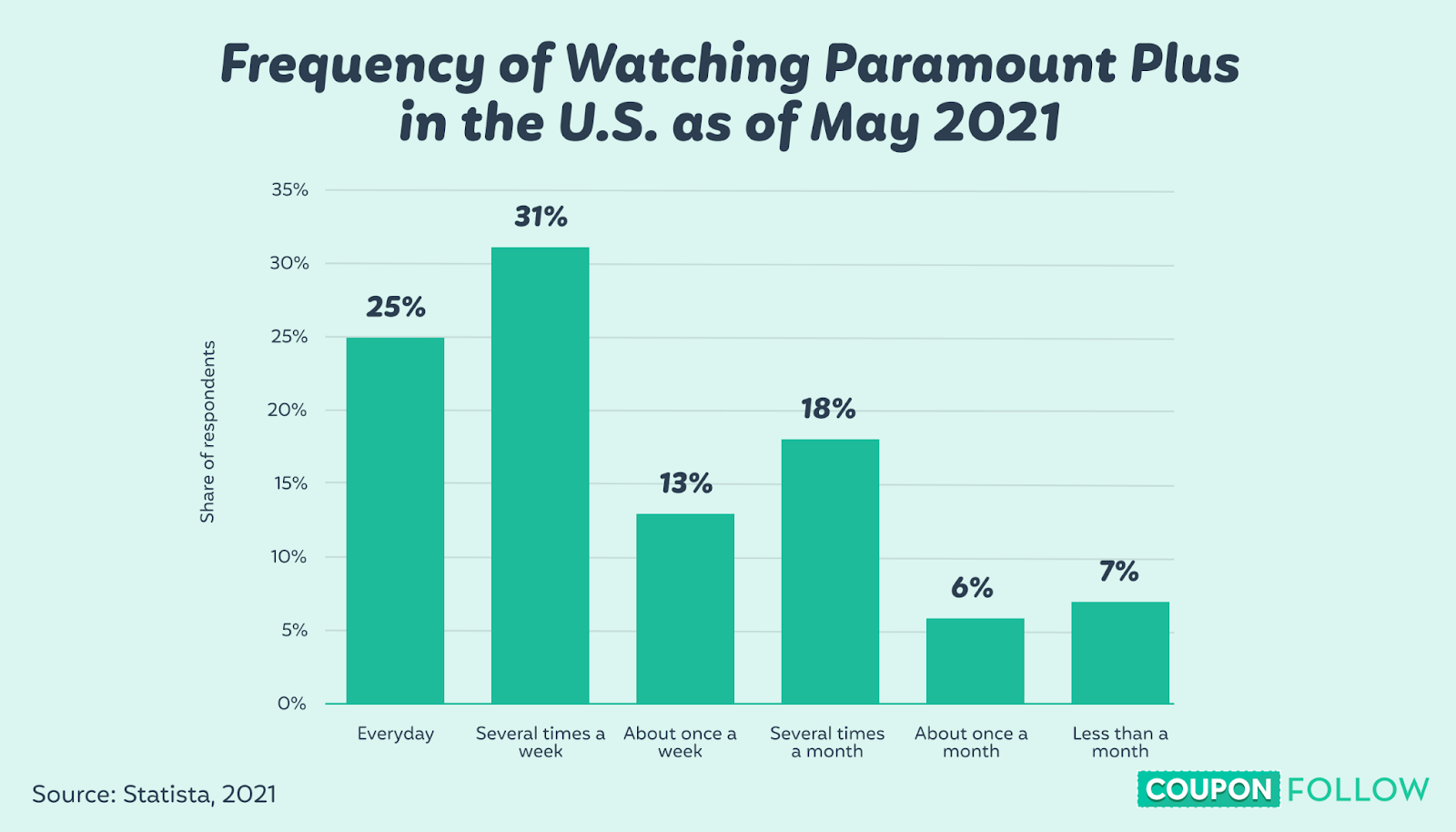 image showing the frequency at which people in the U.S. watch paramount plus