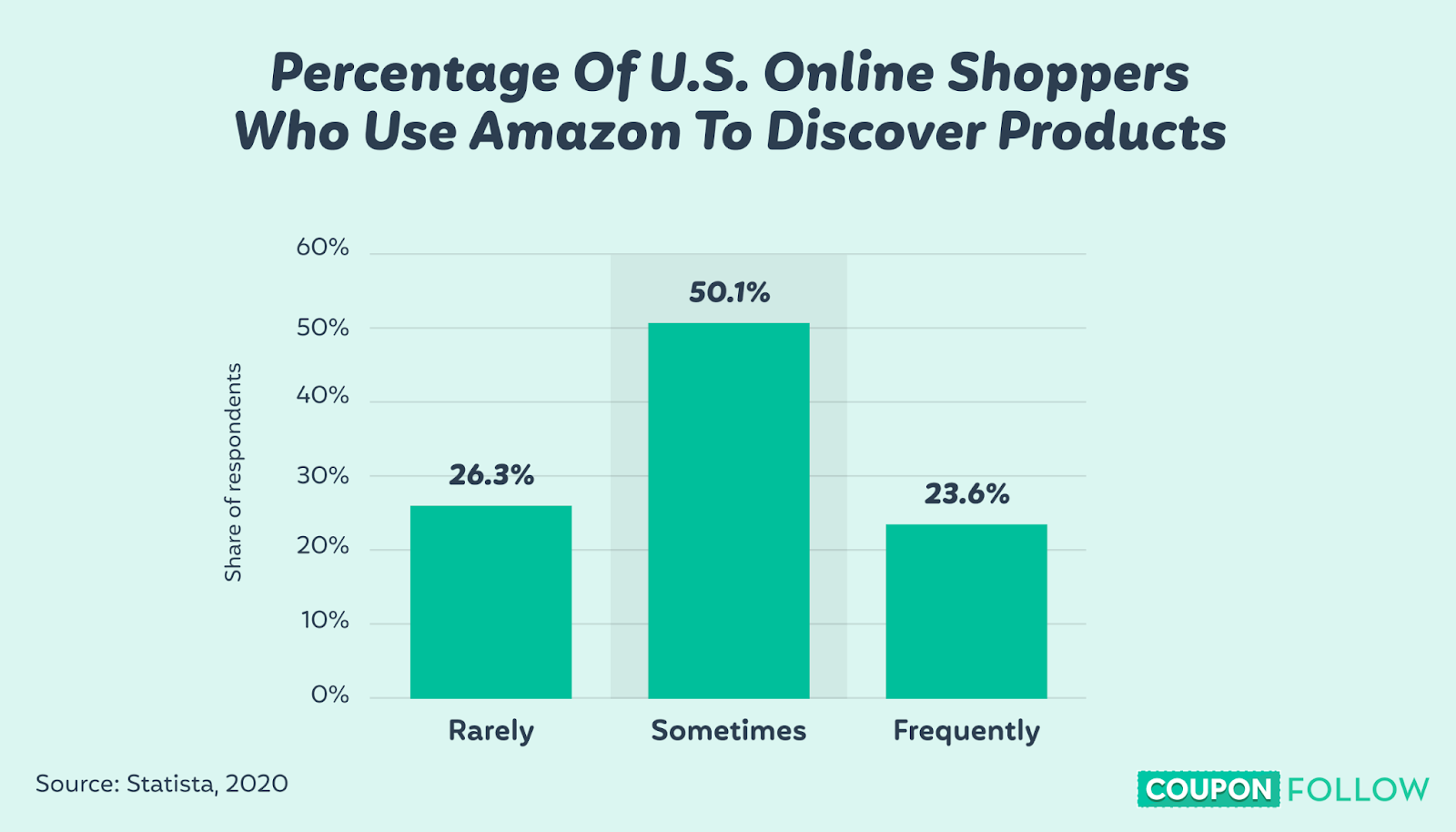 graph depicting the percentage of US online shoppers who use amazon to discover products and brands