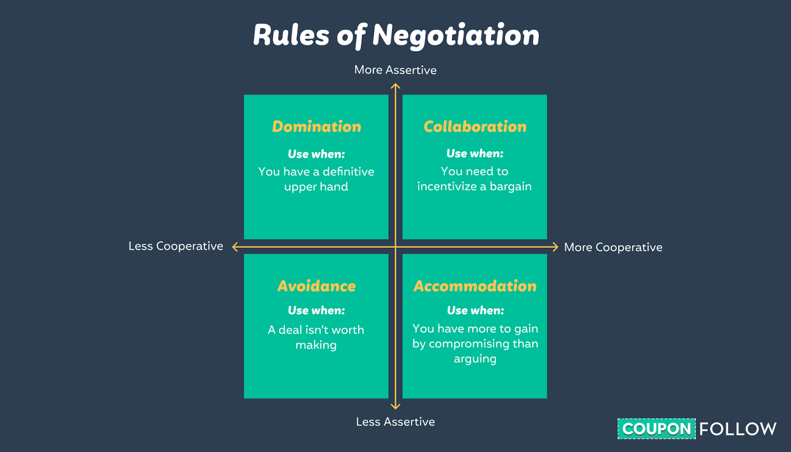 Graph showing how a person should negotiate