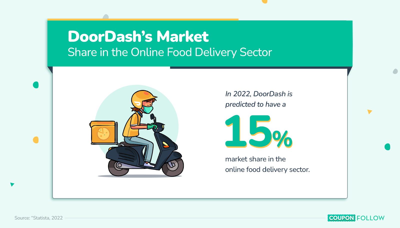 image showing DoorDash’s market share in the online food delivery sector