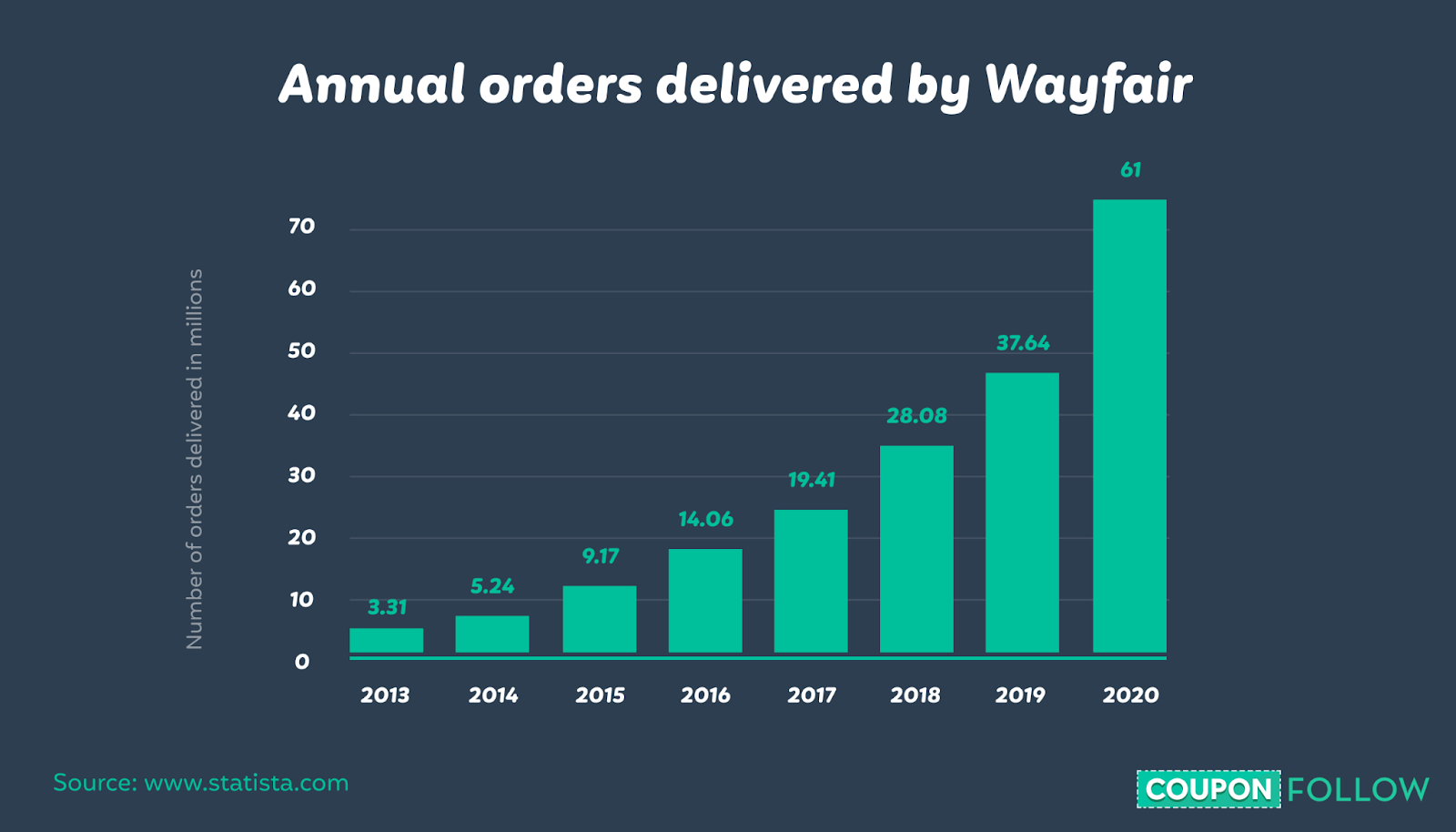 Growth in annual orders from Wayfair