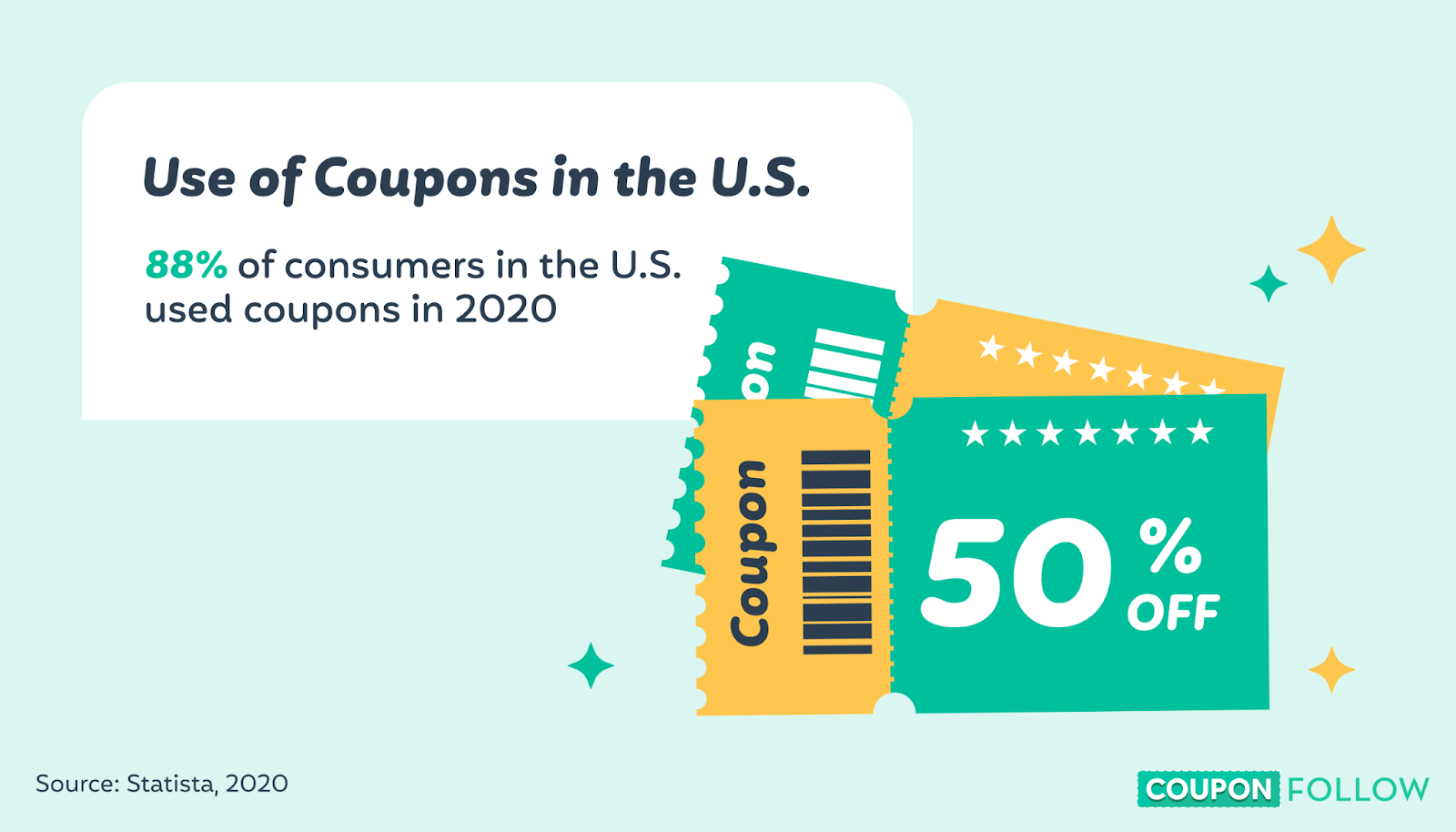 image showing the percentage of US consumers who use coupons