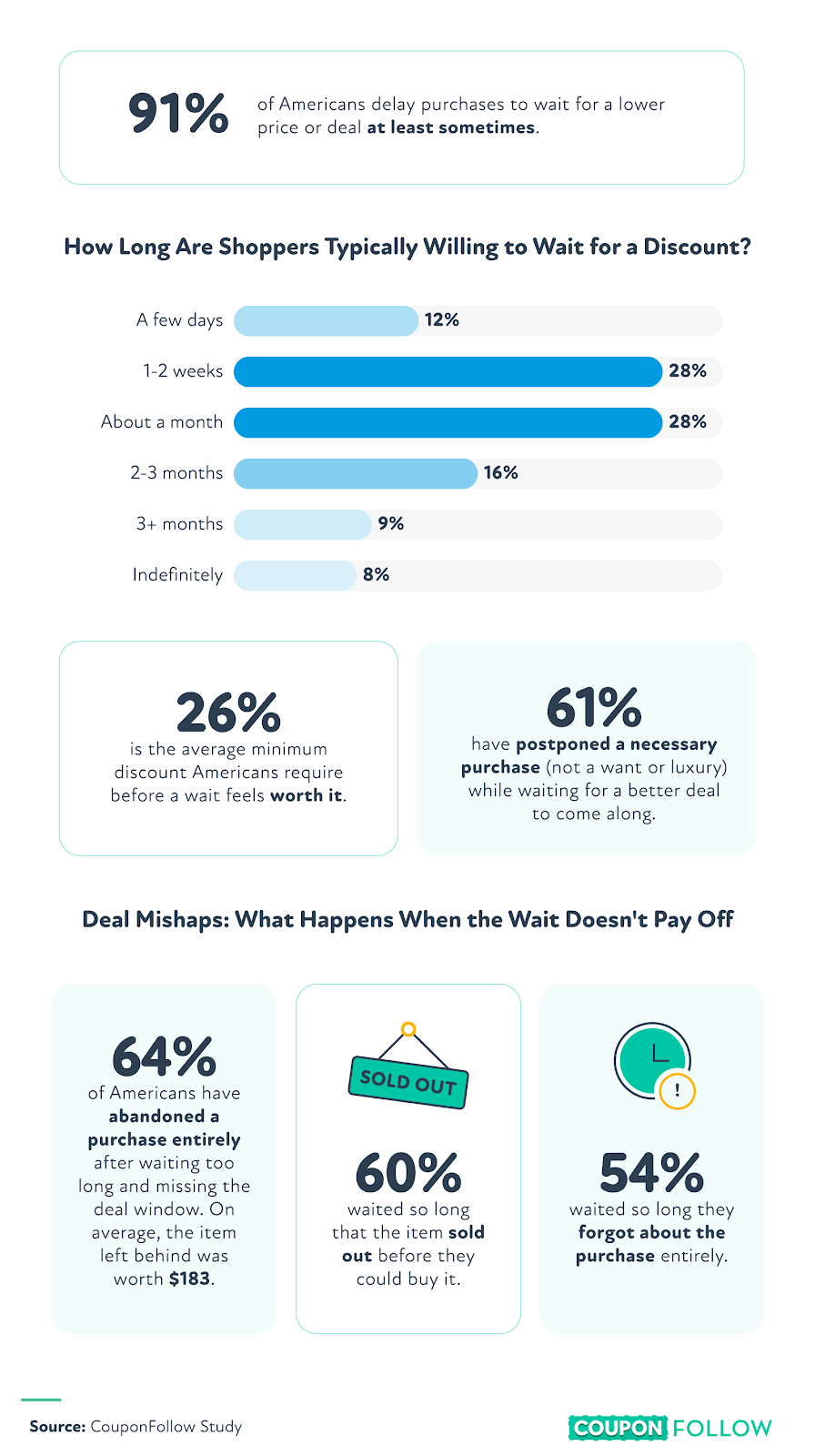Infographic showing how long consumers wait for deals before buying