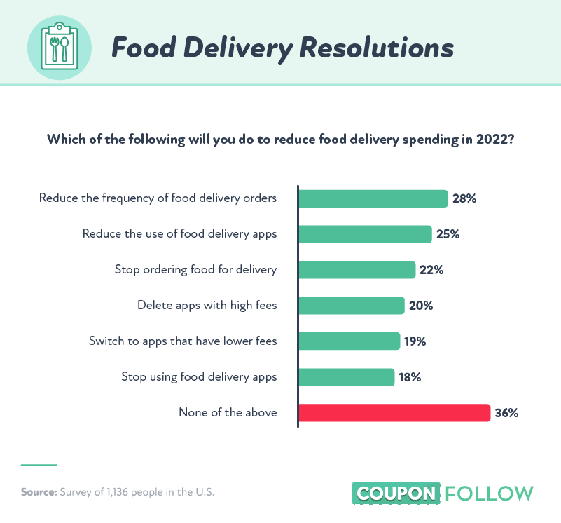 how are consumers planning to reduce food delivery spending in 2022
