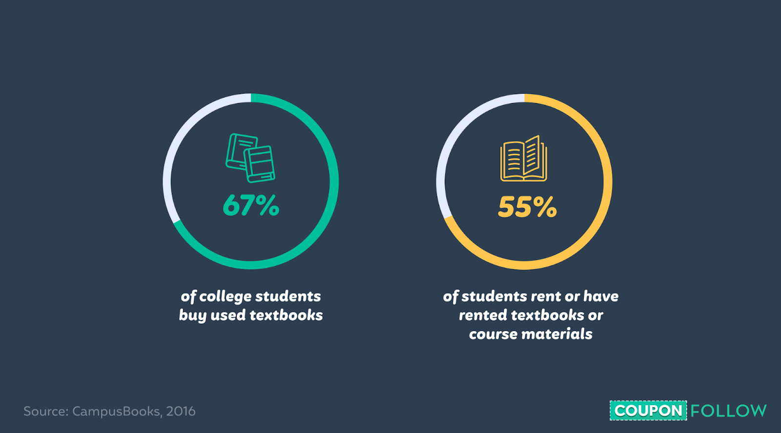 Percentage of students who rent and buy used textbooks
