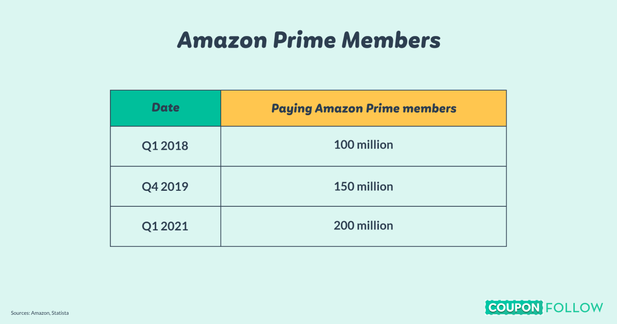 How prime membership has grown
