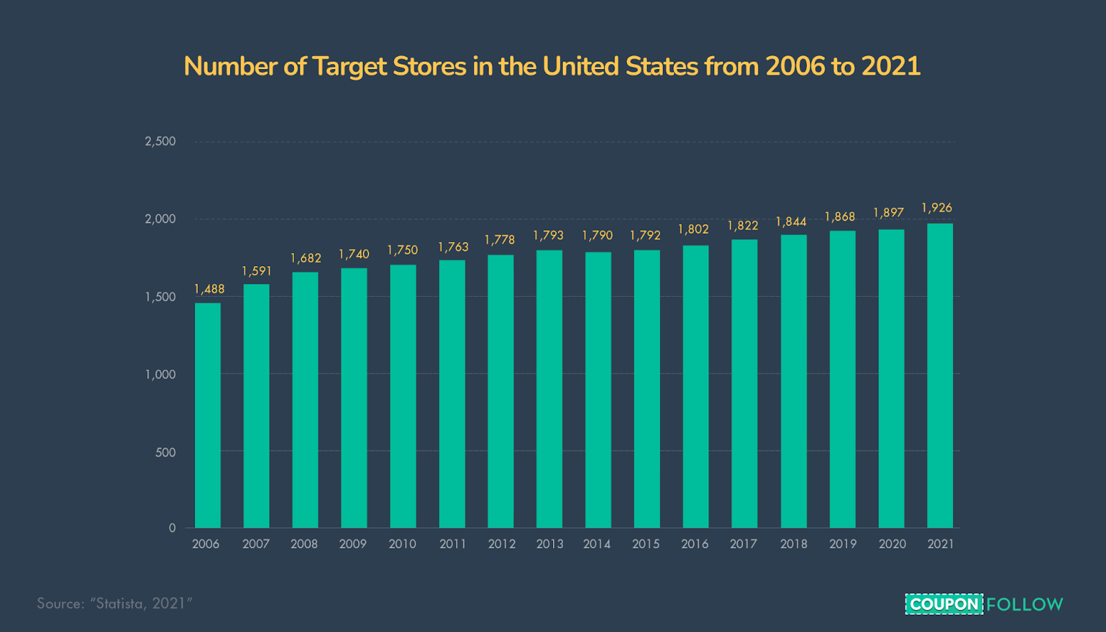 graph depicting the number of target stores in the US from 2006 to 2021