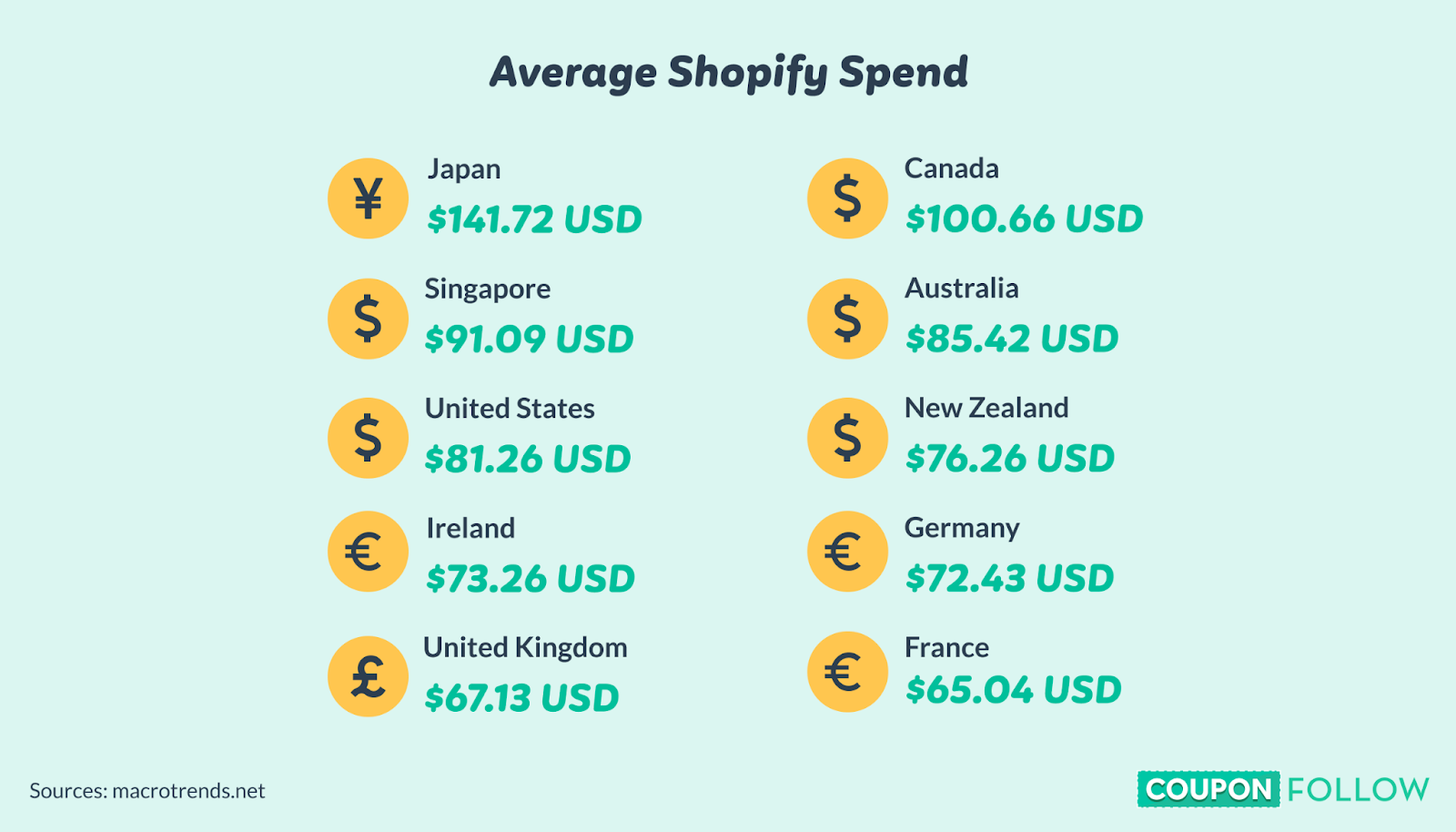 Average Shopify spend by country