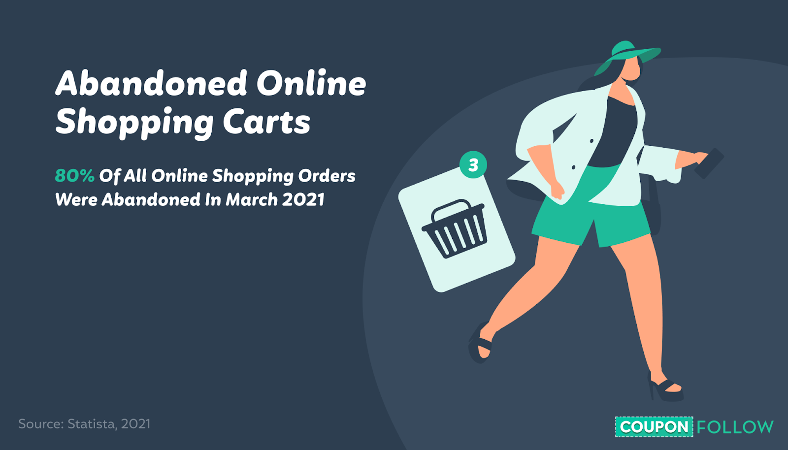 Image showing the percentage of online shopping carts that were abandoned in March 2021