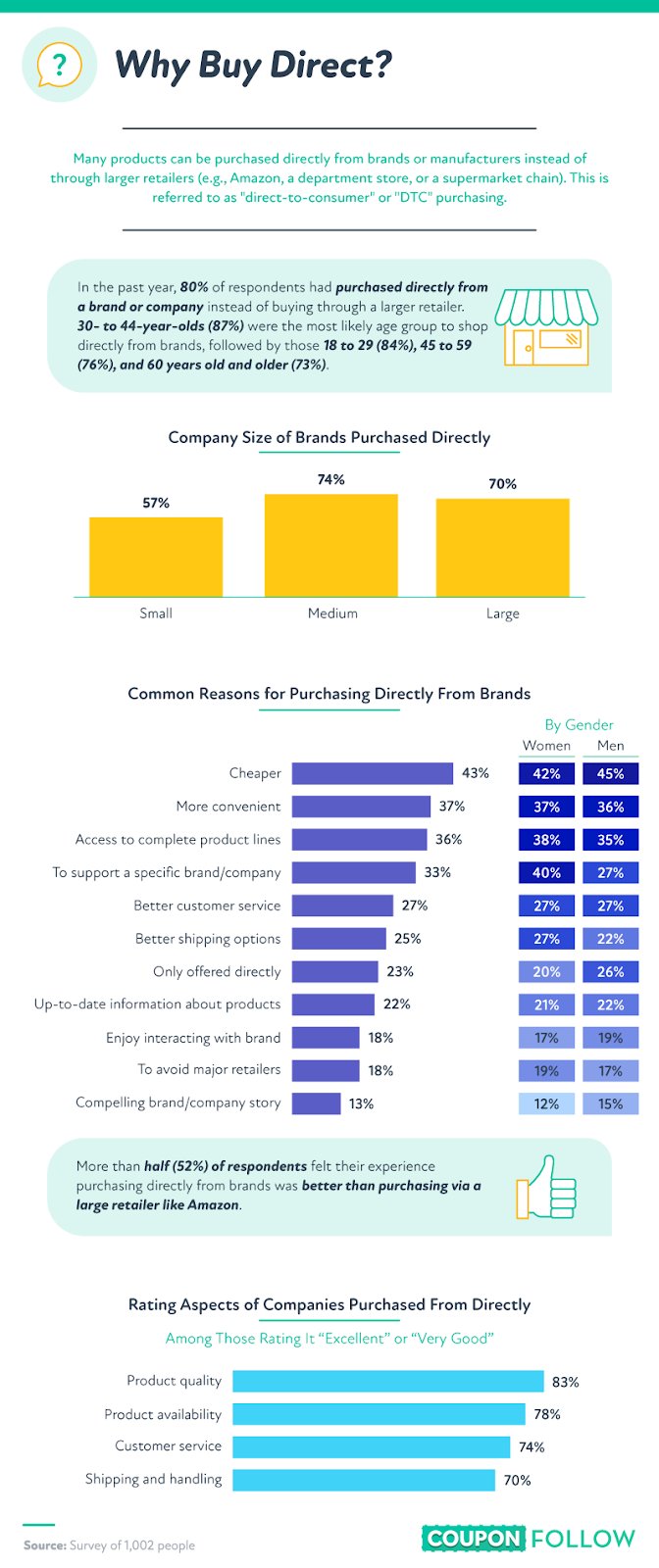 why shoppers buy directly from the brands