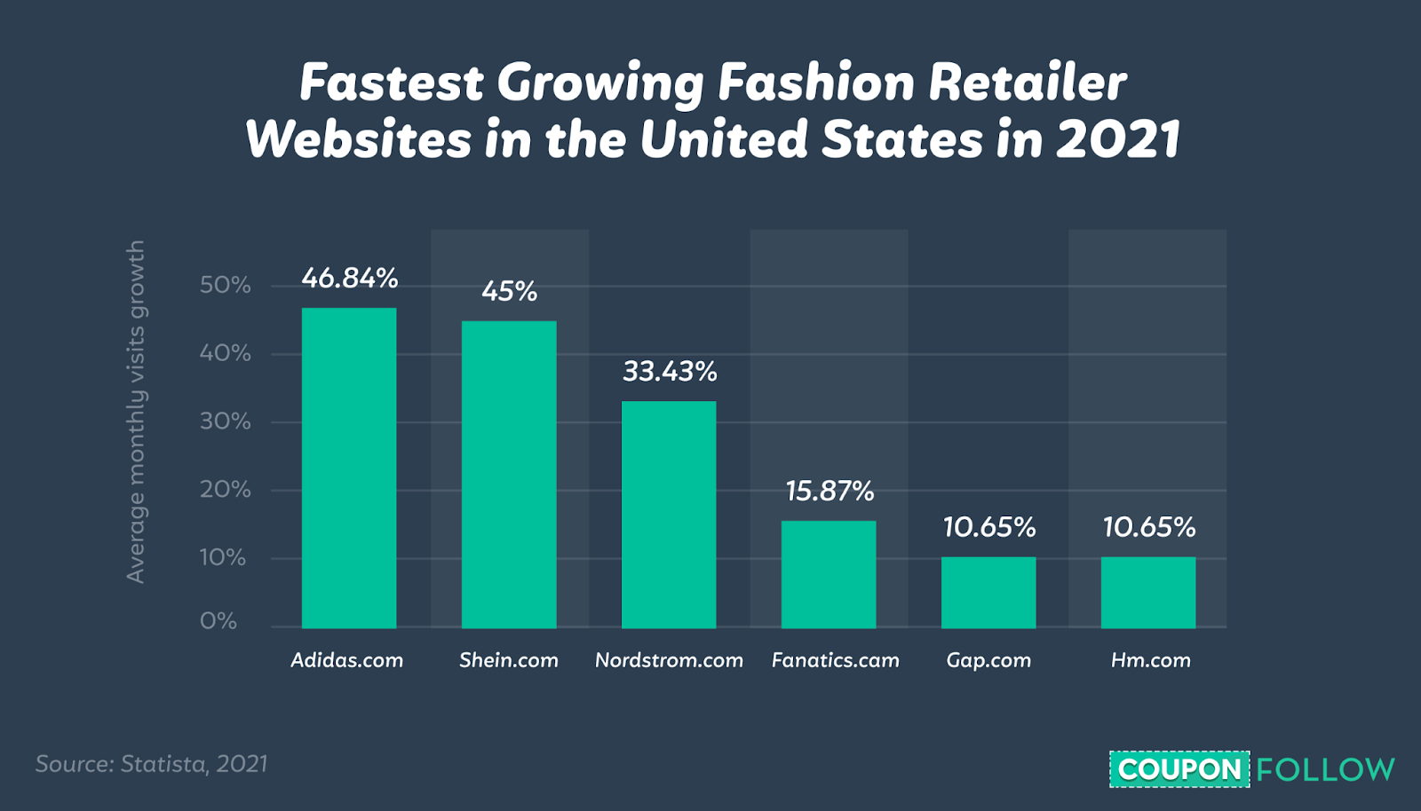 graph depicting the fasted growing fashion retail websites in the U.S. by monthly website visitors