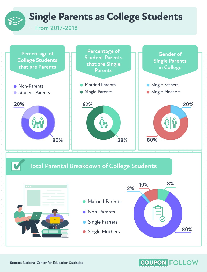 charts showcasing data on the number of college students who are single parents