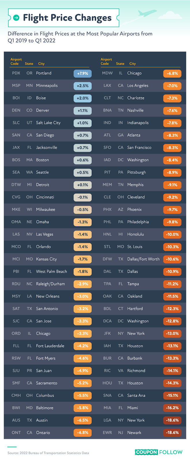 differences in flight prices fro 2019 until now
