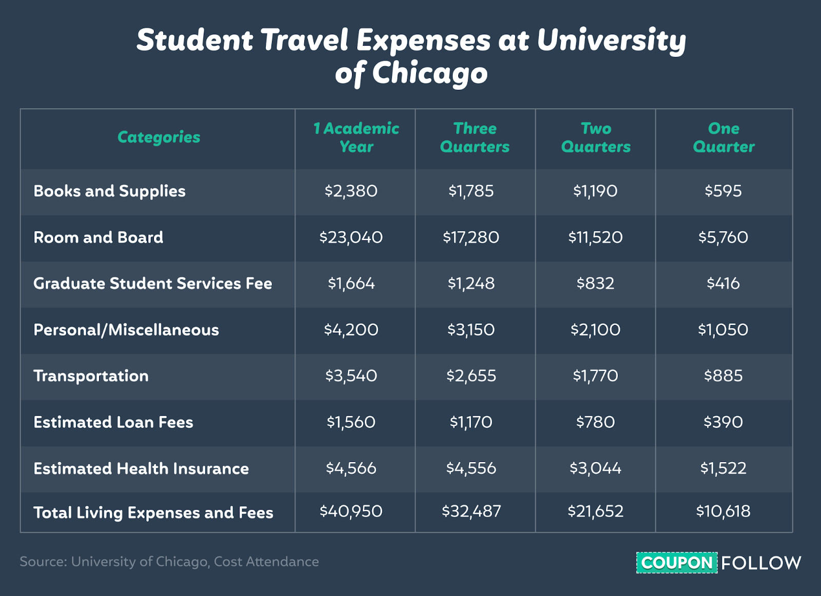 
Table showing student living costs at University of Chicago for 2021-22.
University of Chicago, Cost Attendance
https://financialaid.uchicago.edu/graduate/costs/cost-attendance