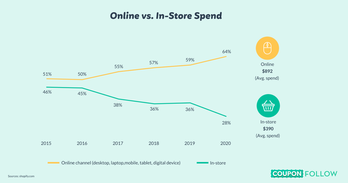 Online vs in-person sales