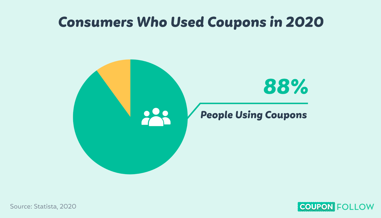 The number of adults who used coupons in 2020