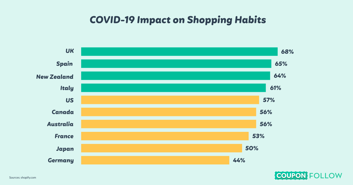 Impact of Covid-19 on shopping habits