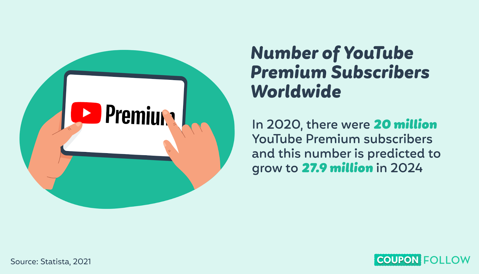 image showing the number of youtube premium subscribers