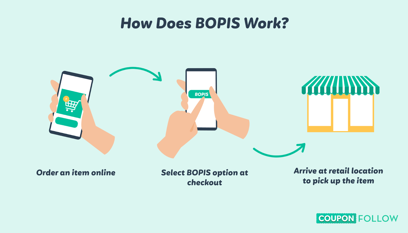An image showing how BOPIS works in retail