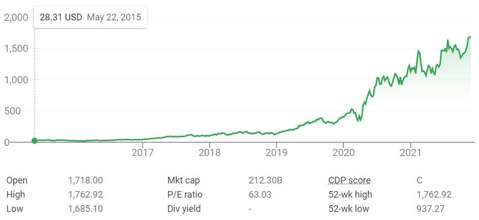Shopify stock price history