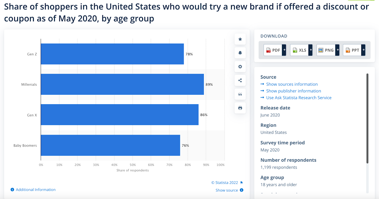 A graph showing how many US shoppers would try a new brand with a discount