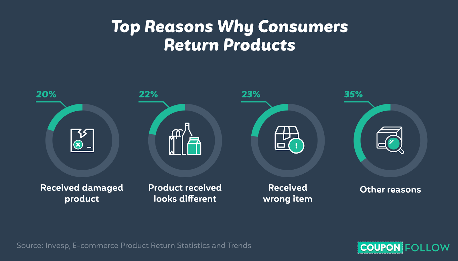 Infographic of in-store and online returns