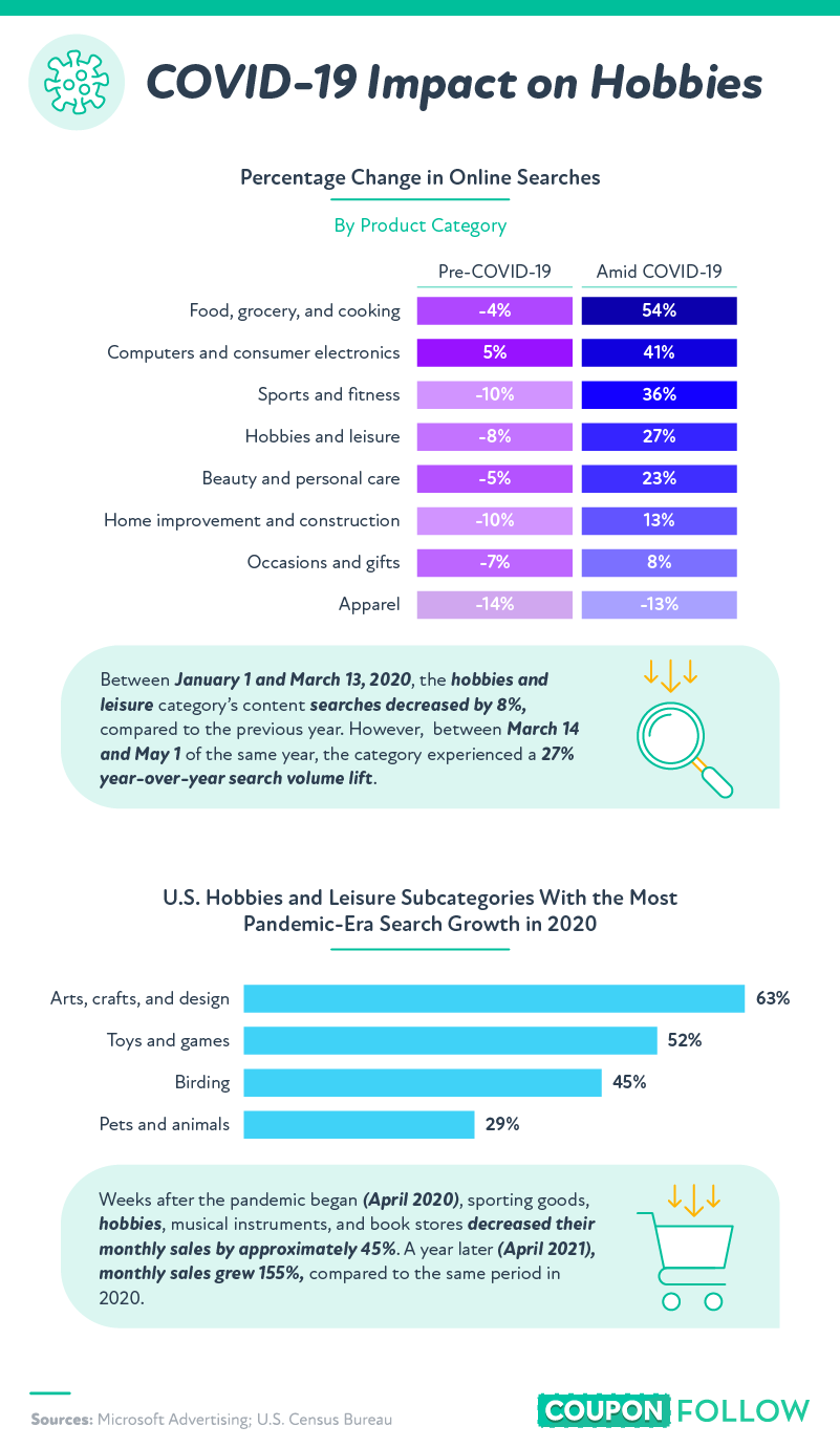 How COVID-19 has had an impact on our spending when it comes to hobbies