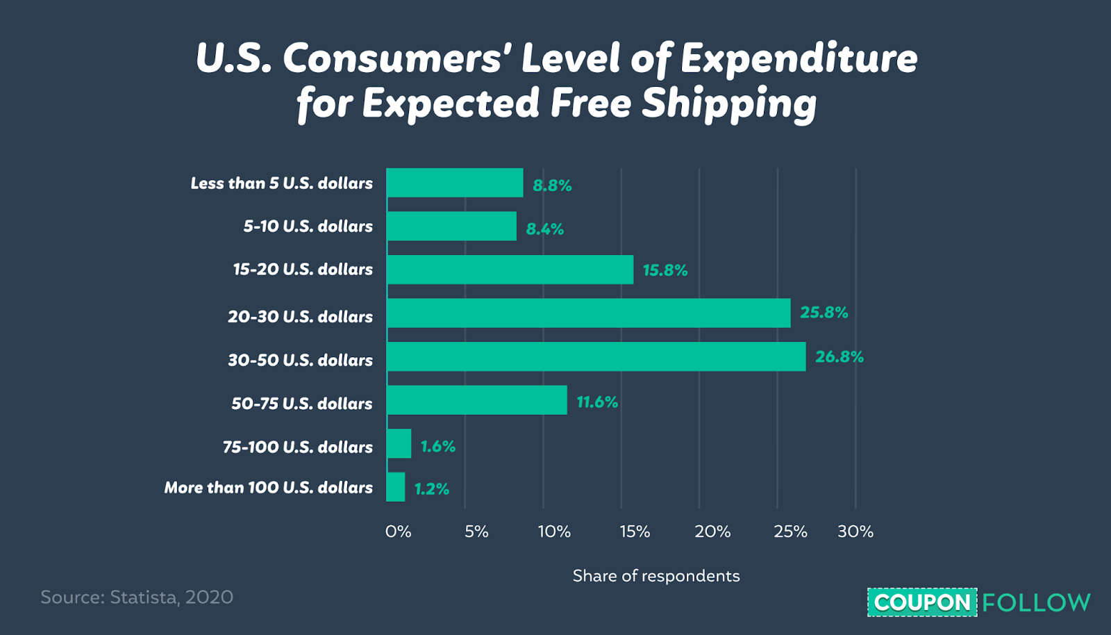 graph showing what U.S. consumers believe their expenditure should be to receive free shipping